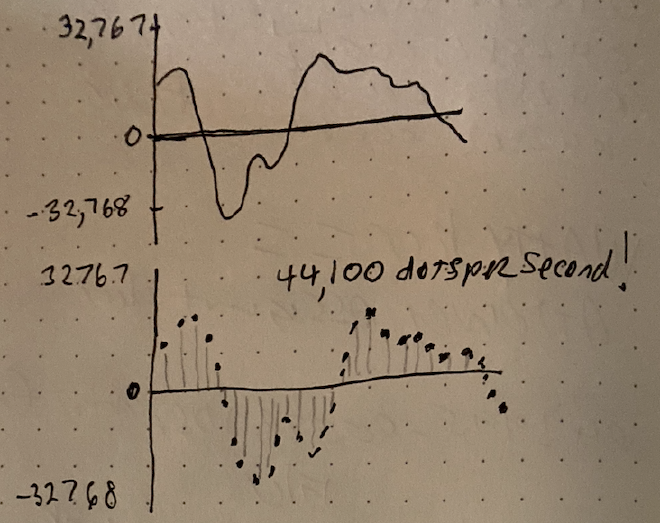 Samping analog audio at 16 bit 44.1khz