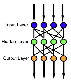 feed forward neural network (CC BY-SA 3.0)