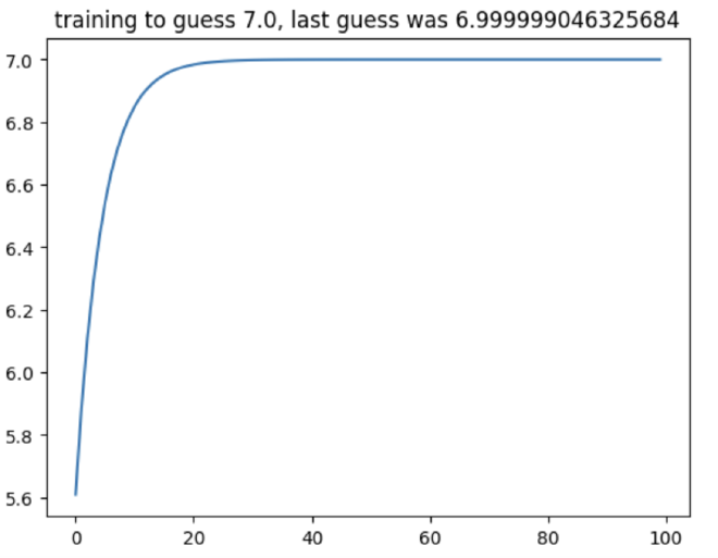 Model Started Out guessing 5.6 and Trained Normally Until It Guessed 7. Nice!